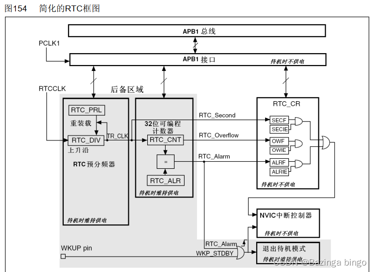 STM32开发（十六）STM32F103 片内资源 —— 实时时钟RTC 详解