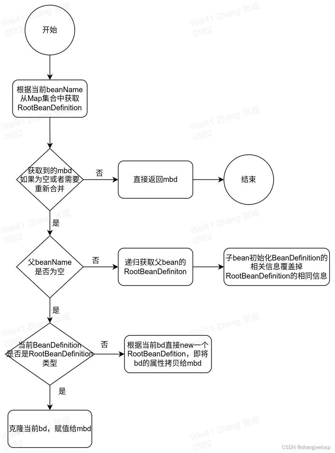 Spring IOC - BeanDefinition解析