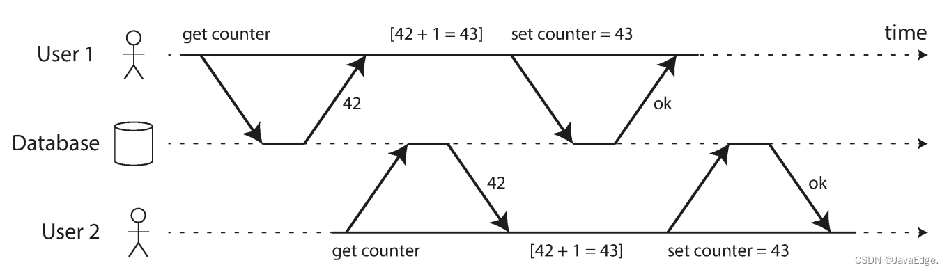 图-1：两个客户端之间的竞争状态同时递增计数器
