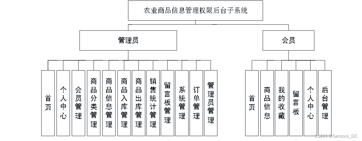 毕设项目 - SSM农业商品信息管理权限后台子系统(含源码+论文)