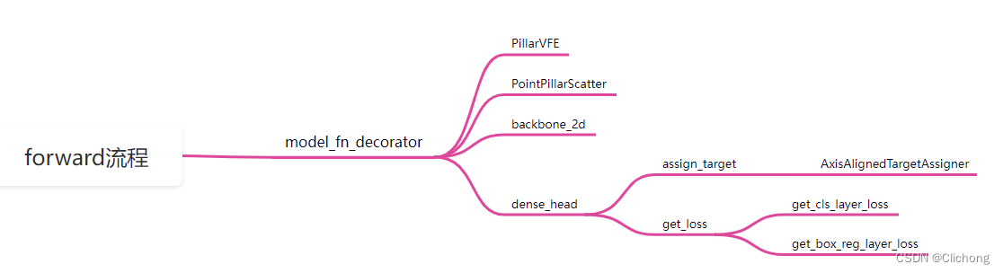 OpenPCDet系列 | 5.PointPillars模型前向传播完整流程