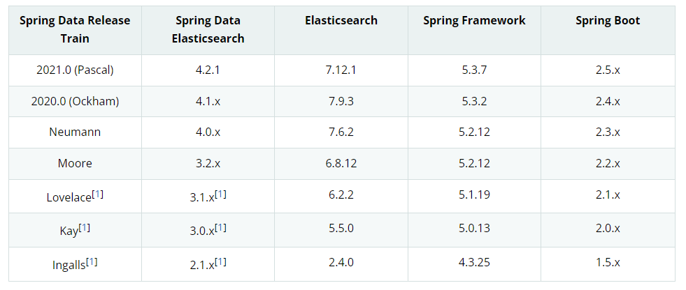 elasticsearch各版本对应的spring相关组件的版本号