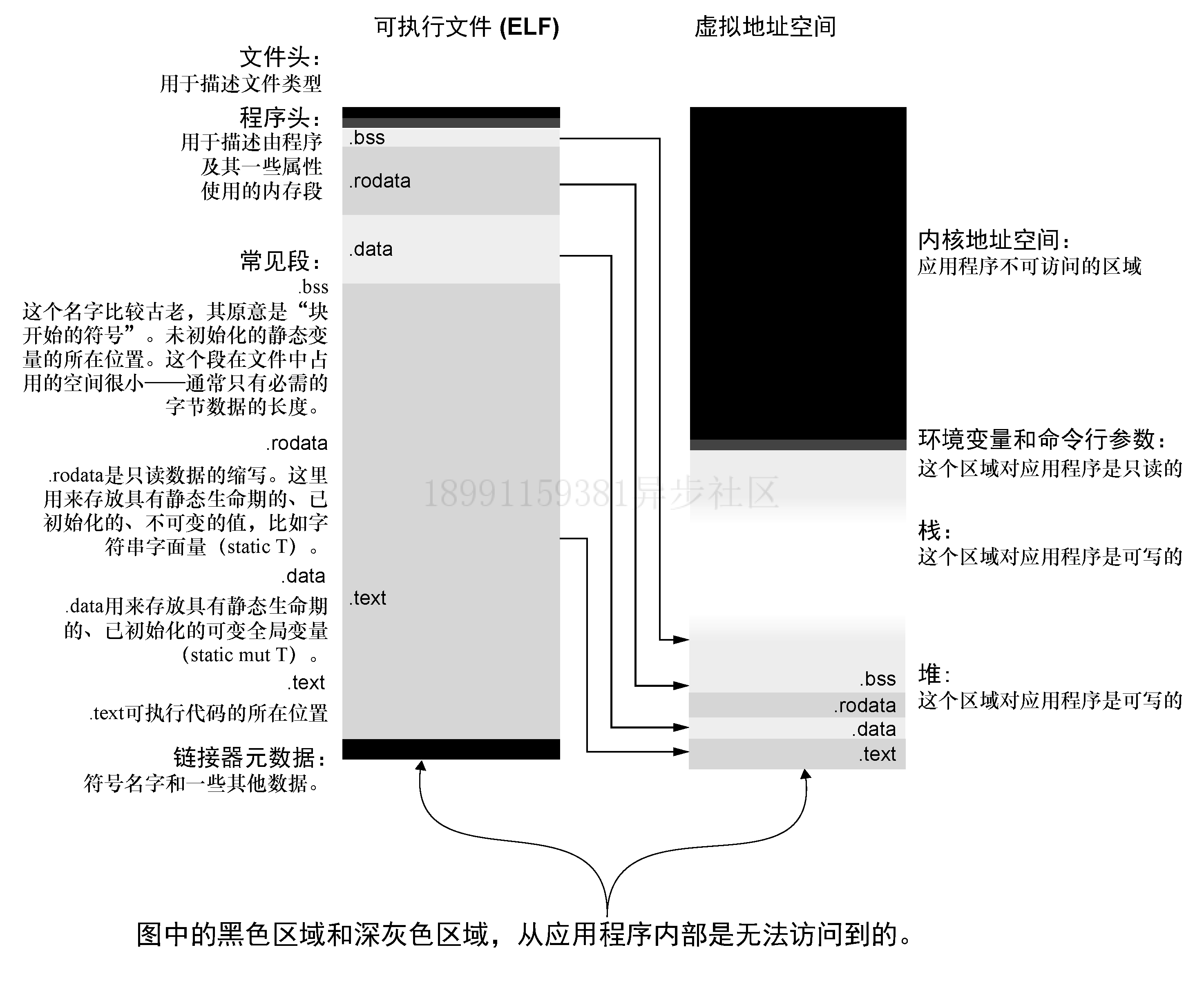 【Rust】1、实战：语法和数据结构、生命周期-所有权-借用、自制 CPU、内存