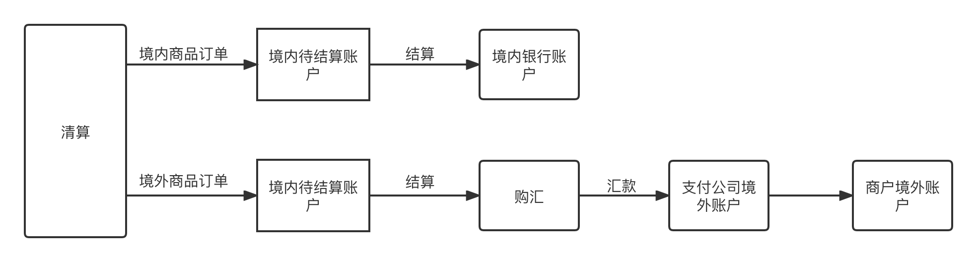 【支付架构】跨境支付