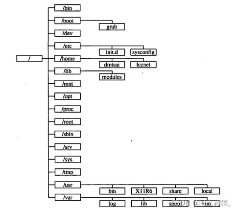 Linux目录结构图