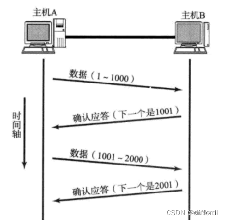 序号和确认号