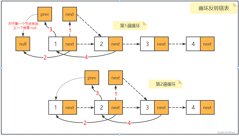 循环反转链表