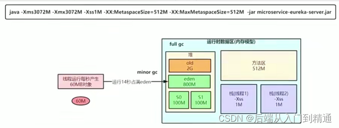 Jvm参数设置-JVM（八）