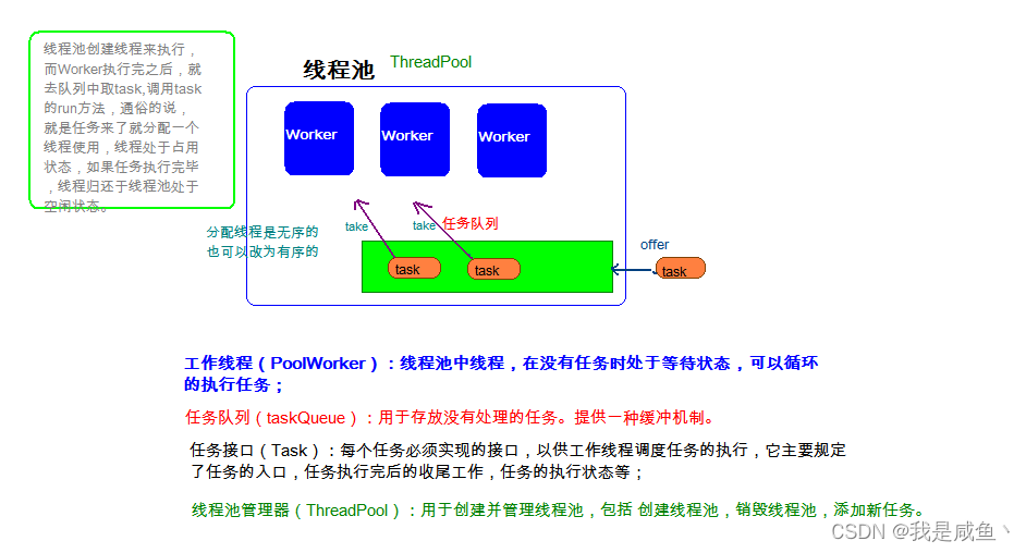 [外链图片转存失败,源站可能有防盗链机制,建议将图片保存下来直接上传(img-LI9wiY8v-1641285328816)(assets/%E7%BA%BF%E7%A8%8B%E6%B1%A0%E5%8E%9F%E7%90%86.bmp)]