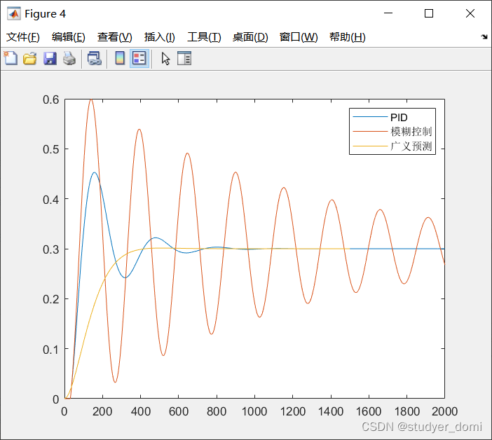 LNG广义预测控制