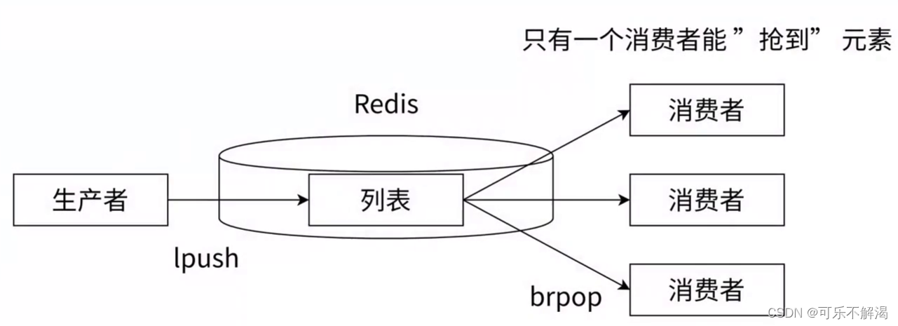 7.Redis-list