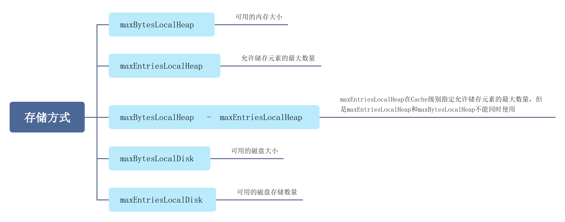 【Ehcache技术专题】「入门到精通」带你一起从零基础进行分析和开发Ehcache框架的实战指南（3-储存方式）