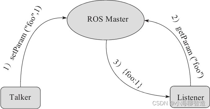 ROS的通信机制