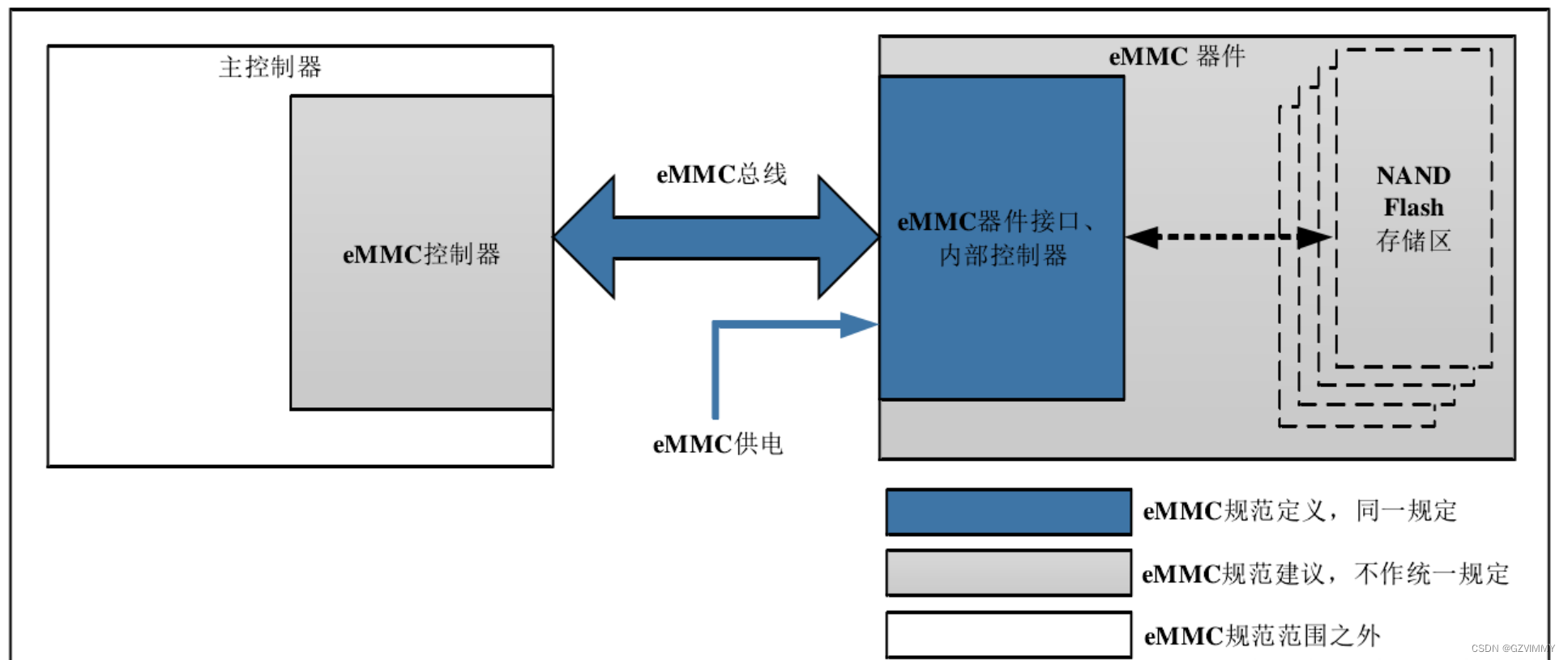 Linux 块设备 EMMC 驱动介绍