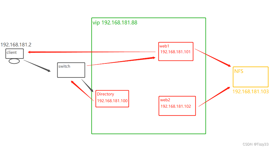 LVS+Keepalived架构（负载均衡高可用集群）