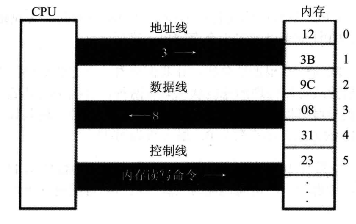 汇编语言第一章：基础知识