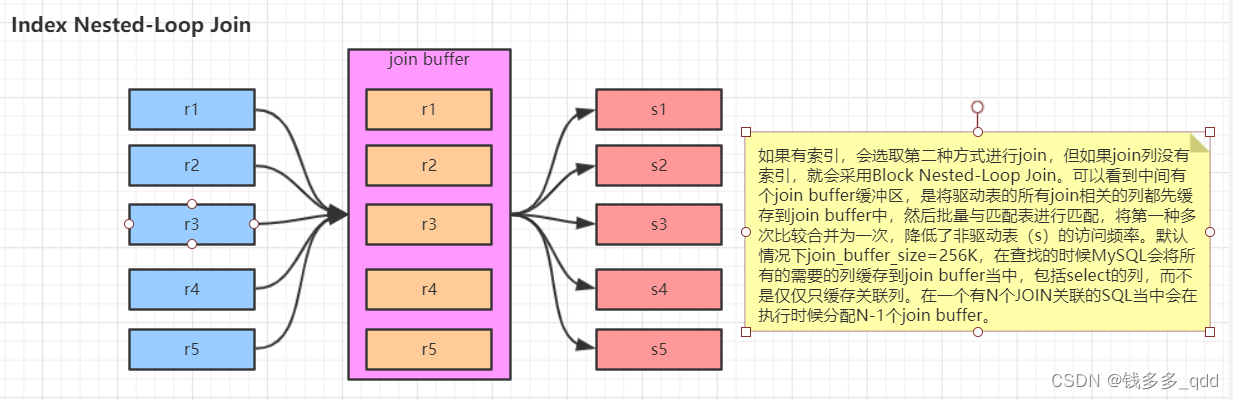 在Block Nested-Loop Join