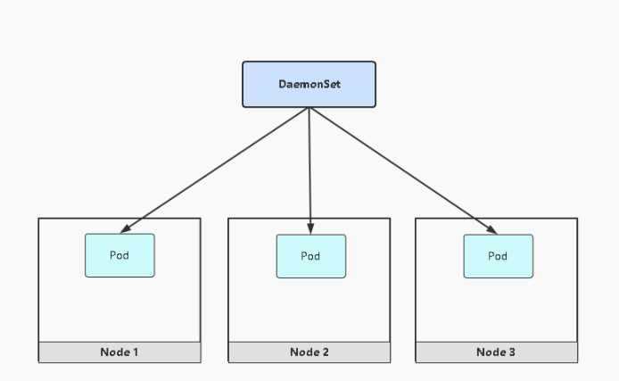 Kubernetes常用工作负载控制器