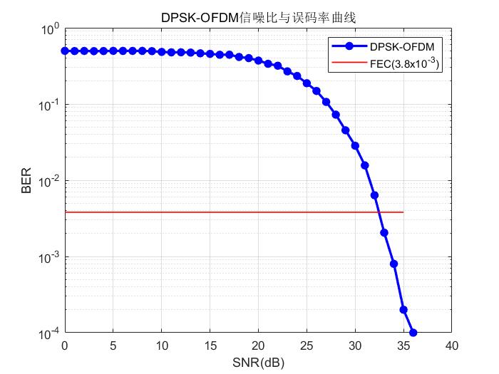 OFDM仿真程序，可直接运行，注释详细（没人注释比我还详细了）