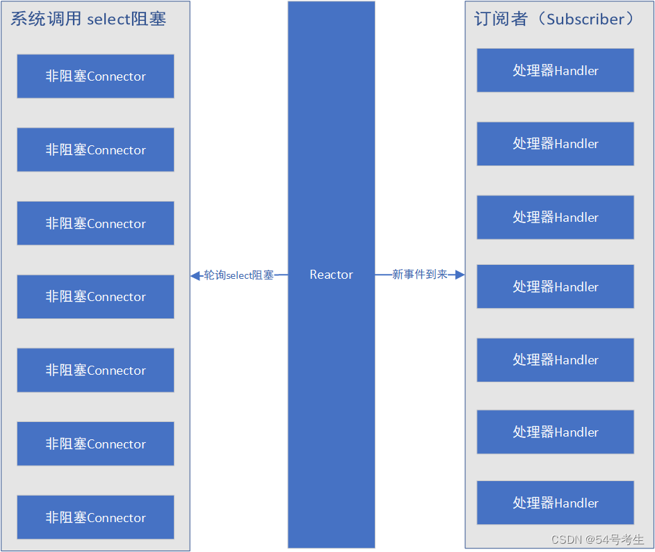 reactor模型