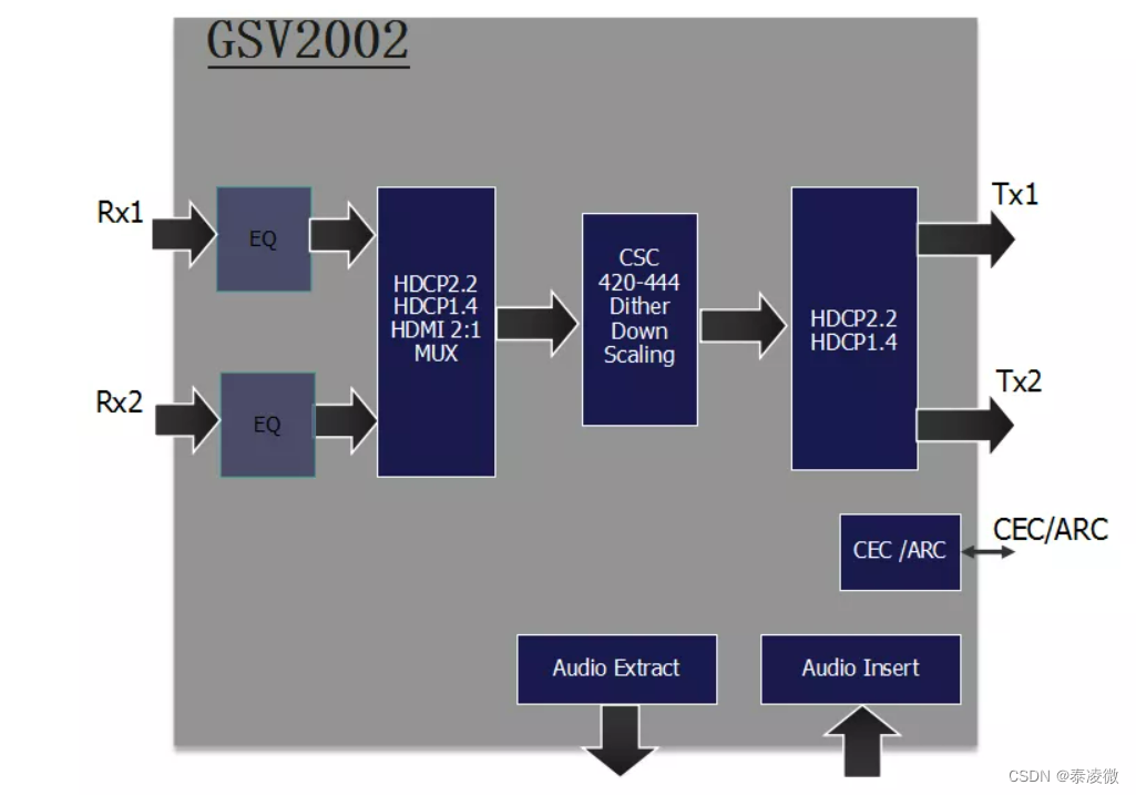 GSCOOLINK基石 GSV2002替IT66321 HDMI2.0