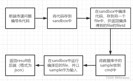 OJ平台架构/用户权限验证/JAVA后端开发