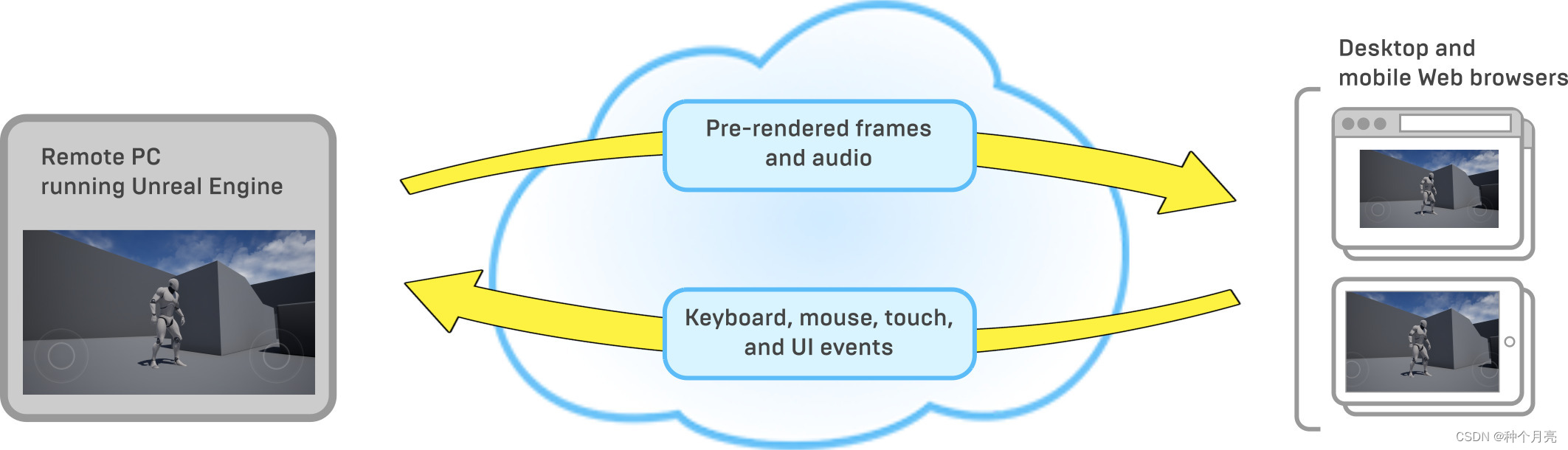 https://docs.unrealengine.com/5.1/Images/sharing-and-releasing-projects/pixel-streaming/pixel-streaming-overview/cloud-simplified-1.webp