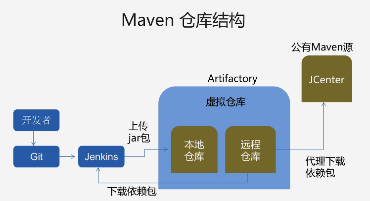 Docker JFrog Artifactory 7.27.10 maven私服（搭建篇）