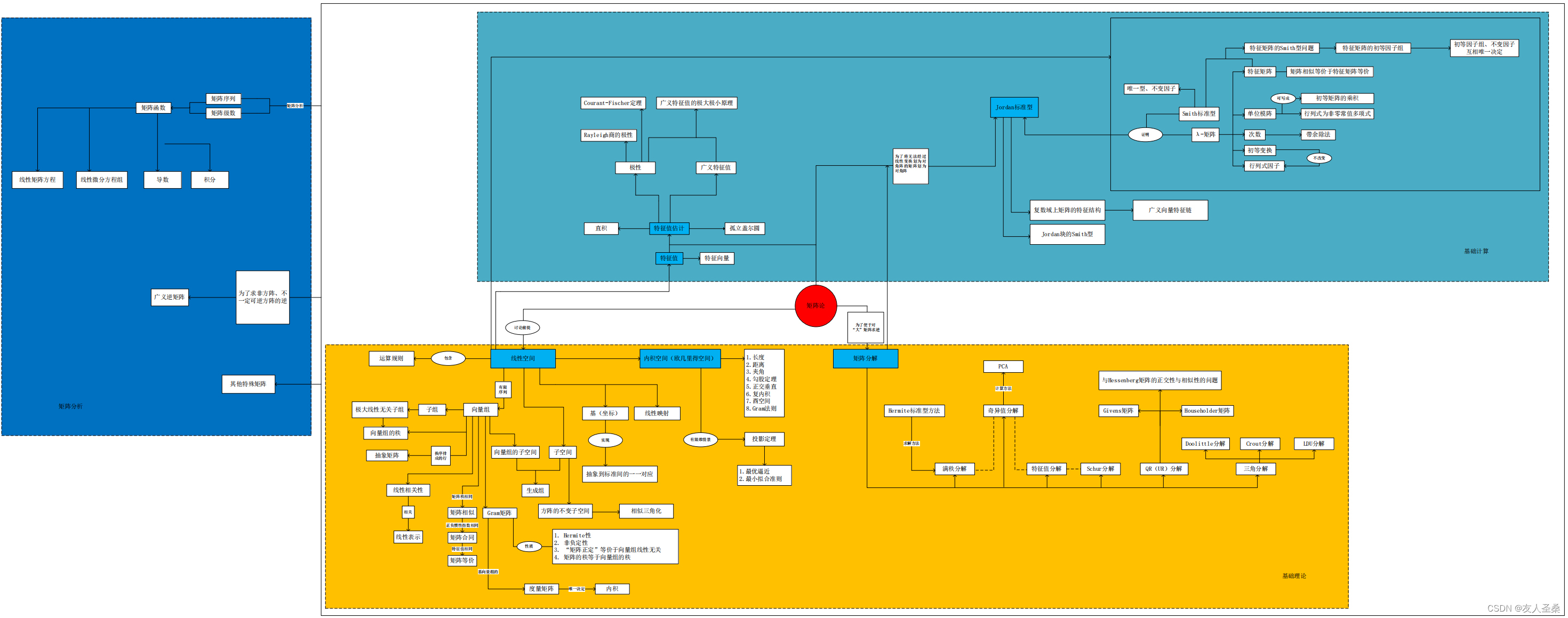 矩阵论体系简单梳理_矩阵理论-CSDN博客