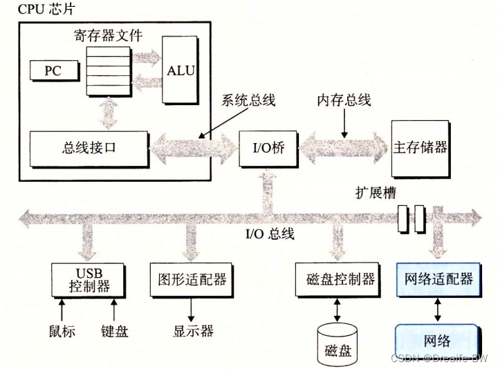 网络设备I/O