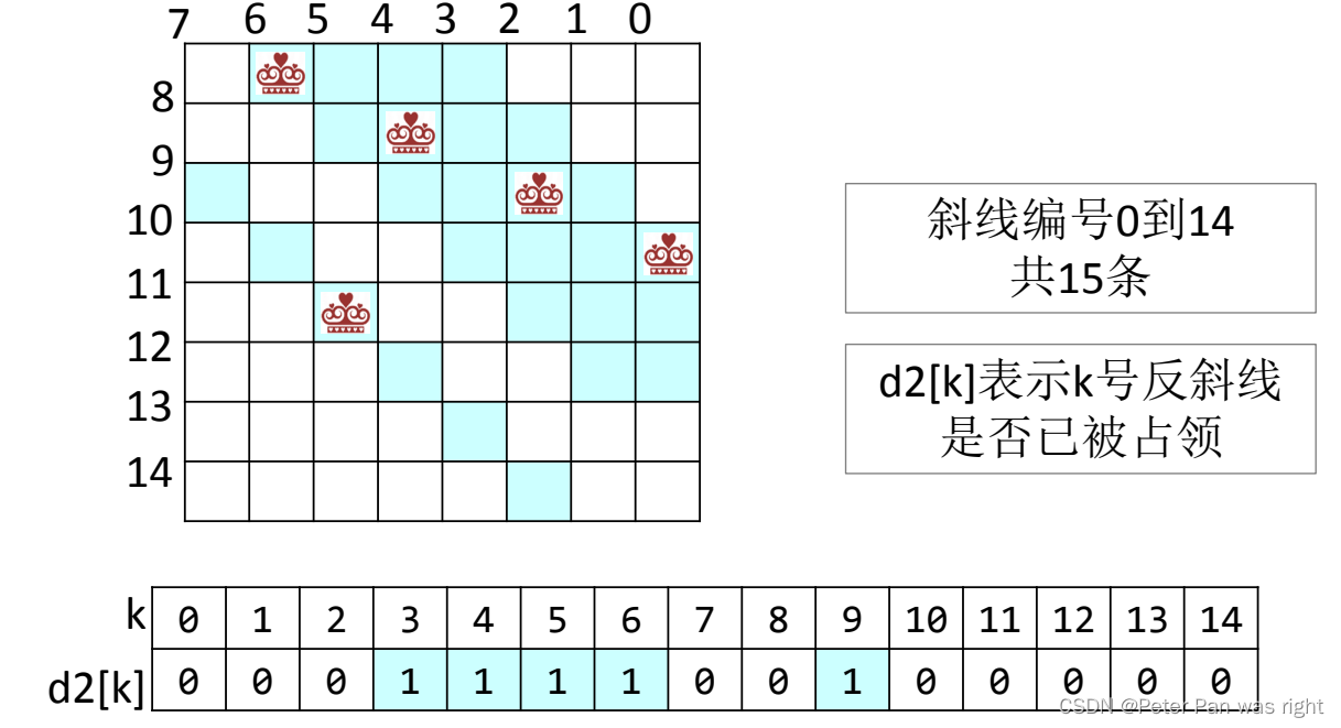 Peter算法小课堂—八皇后问题