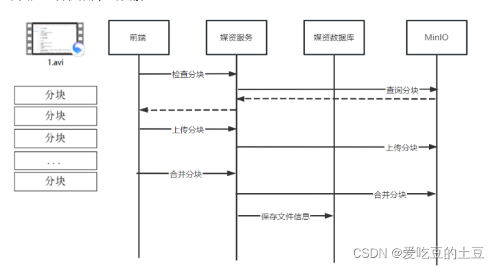 使用MinIO文件存储系统【完成视频断点续传】业务逻辑