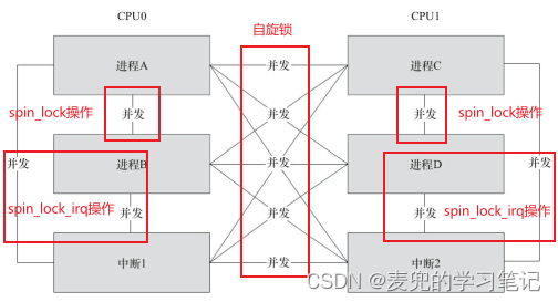 Linux设备驱动基础04：Linux设备驱动中的互斥与同步（部分）