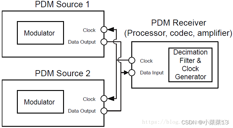 音频接口简介(PDM/PCM/IIS/SLIMBUS)_pdm接口-CSDN博客