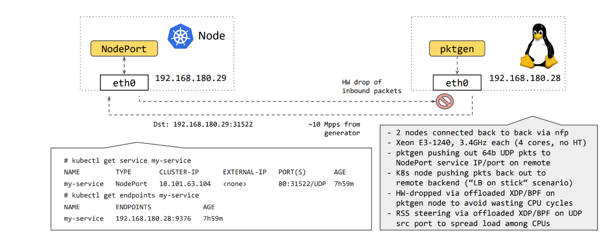 XDP Benchmark Graph