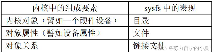 内核对象、对象属性及对象间关系