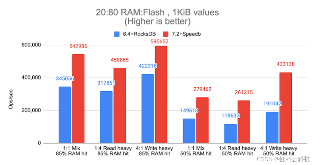 RAM/SSD数据占比2:8，单次操作1KB值述