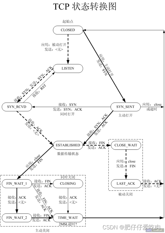 【网络】TCP通讯（三次握手、四次挥手；滑动窗口；TCP状态转换；端口复用；TCP心跳检测机制）