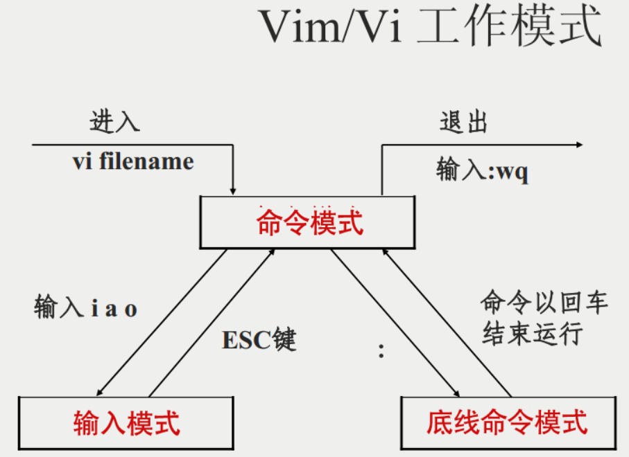 linux-centos7 常用的基本命令--Vim编辑器