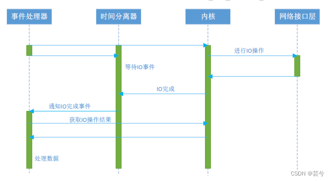 计算机网络（二）Linux网络编程