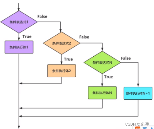 Python自学6——第四章（1）：顺序结构、选择结构（if-else），对象bool值_python顺序结构是哪一章-CSDN博客