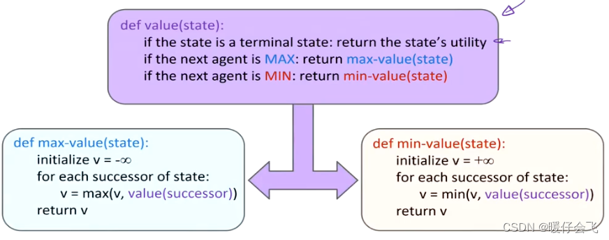 AI(人工智能:一种现代的方法)学习之: 对抗搜索(adversarial search)Minimax / alpha-beta ...