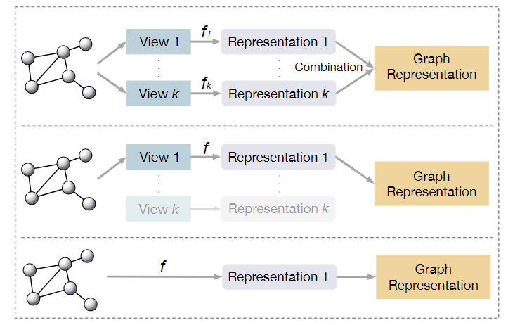 【论文阅读】Self-Supervised Learning of Graph Neural Networks: A Unified ...