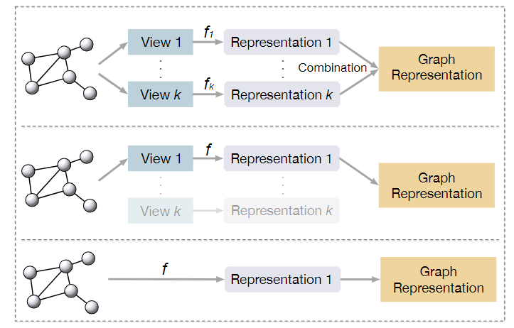 【论文阅读】Self-Supervised Learning Of Graph Neural Networks: A Unified ...