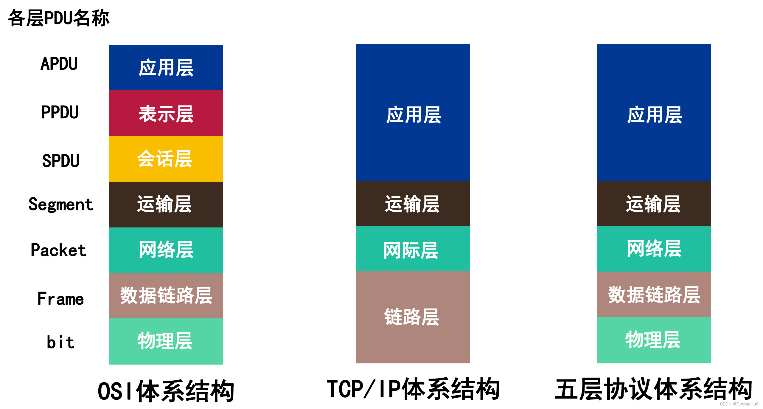 三种体系结构图