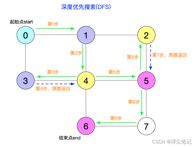 数据结构与算法12：图、广度优先、深度优先