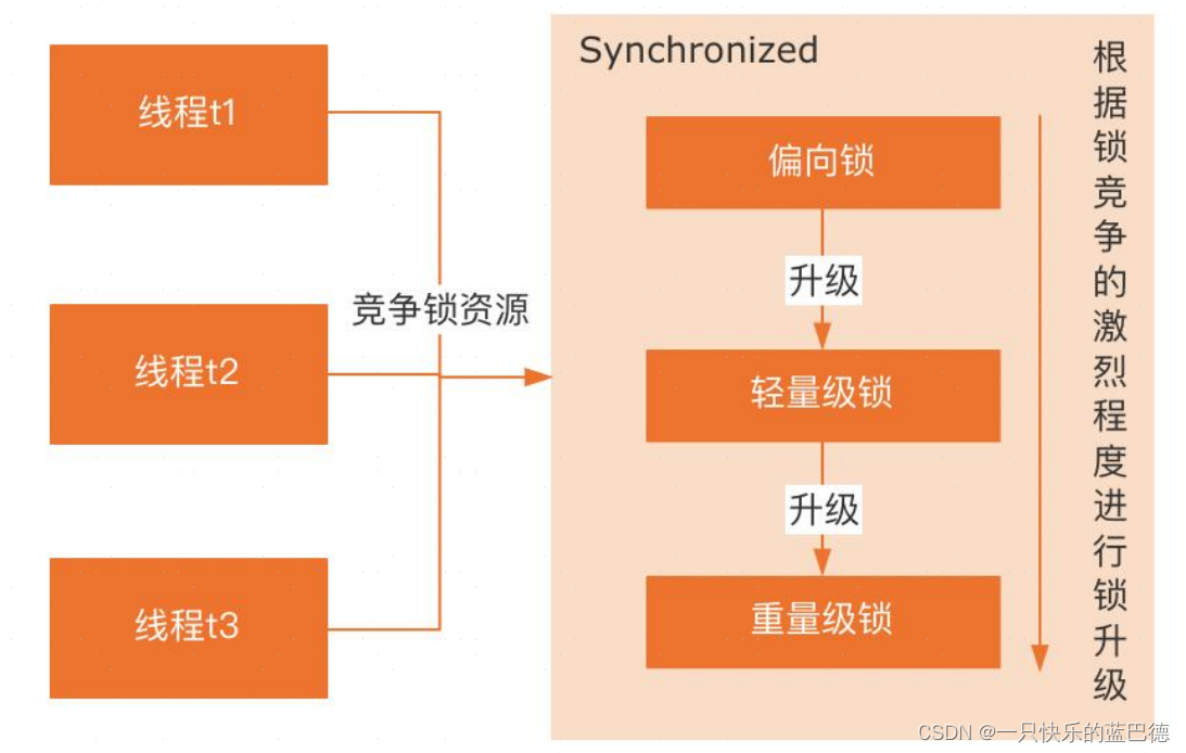 Synchronized 锁升级的原理