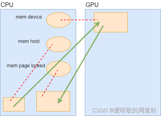 3.3.内存的学习，pinnedmemory，内存效率问题