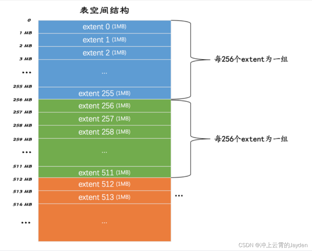 MySQL-数据目录浅析