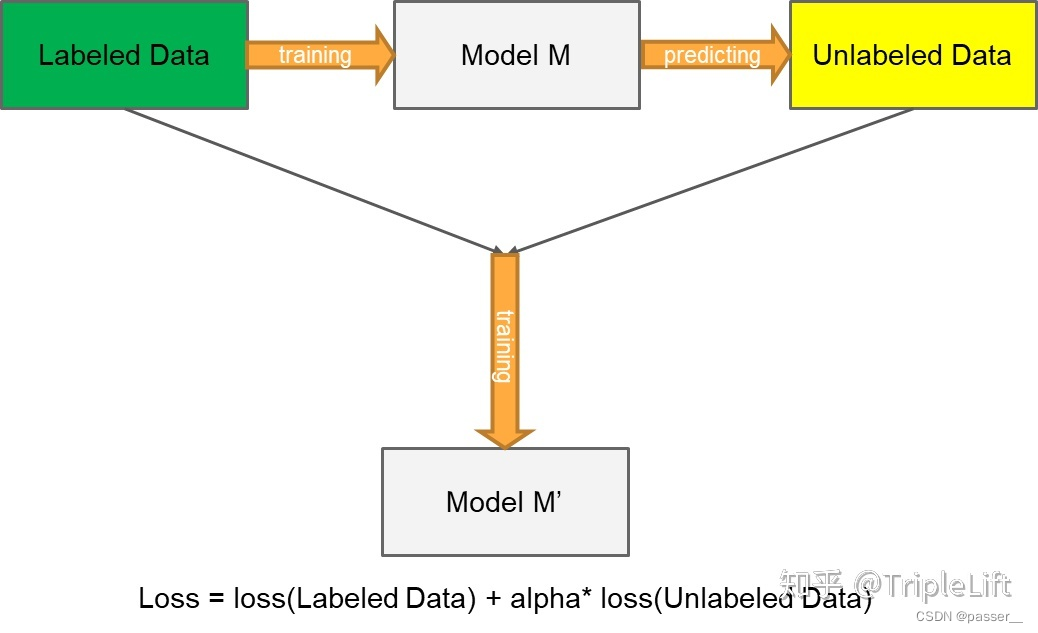 Pseudo-Label : The Simple And Efficient Semi-Supervised Learning Method ...